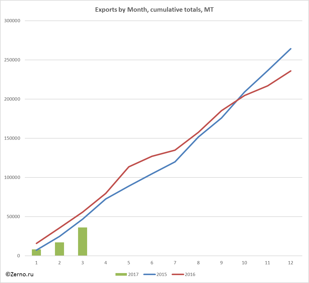 Exports by Month, cumulative totals, MT